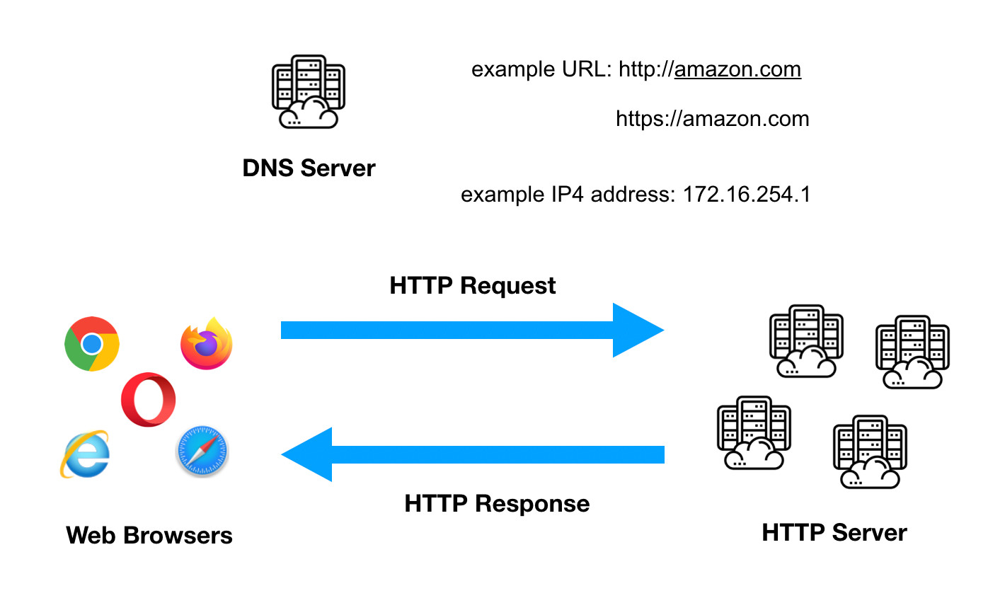 fig 2. HTTP request and response