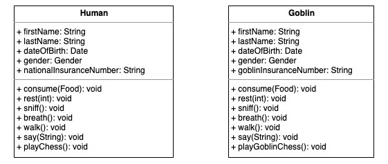 UML2 class diagram for Human and Goblin types