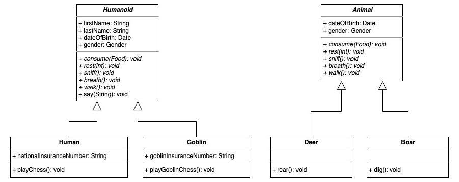 UML2 class diagram for Animal type